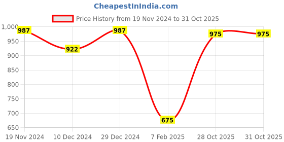 firstcry.com Babyoye Knitted Full Sleeves Pullover Sweater with Floral Embroidery - White babyoye Price History Graph from 19 Nov 2024 to 30 Oct 2025
