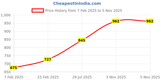 firstcry.com Babyoye Knitted Full Sleeves Pullover Sweater with Floral Embroidery - White babyoye Price History Graph from 7 Feb 2025 to 4 Nov 2025