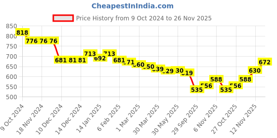 firstcry.com Babyoye Knitted Full Sleeves Pullover Sweater with Frill Detailing & Cable Knit Design - Lilac babyoye Price History Graph from 9 Oct 2024 to 26 Nov 2025