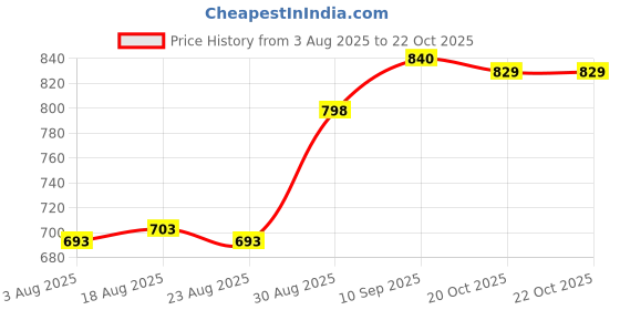 firstcry.com Babyoye Knitted Full Sleeves Pullover Sweater With Giraffe Embroidery - Orange & Navy Blue babyoye Price History Graph from 3 Aug 2025 to 22 Oct 2025