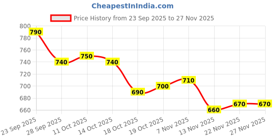 firstcry.com Babyoye Knitted Full Sleeves Pullover Sweater With Lion Design - Olive Green babyoye Price History Graph from 23 Sep 2025 to 27 Nov 2025