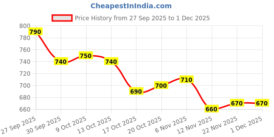 firstcry.com Babyoye Knitted Full Sleeves Pullover Sweater With Lion Design - Olive Green babyoye Price History Graph from 27 Sep 2025 to 1 Dec 2025