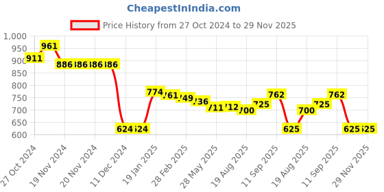 firstcry.com Babyoye Knitted Full Sleeves Pullover Sweater with Sequin Heart Detailing - Beige babyoye Price History Graph from 27 Oct 2024 to 29 Nov 2025