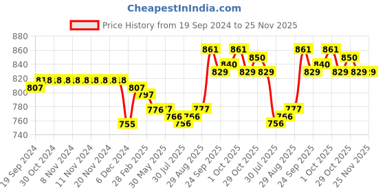 firstcry.com Babyoye Knitted Full Sleeves Pullover Textured Sweater with Cable Knit Design - Lime babyoye Price History Graph from 19 Sep 2024 to 24 Nov 2025