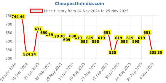 firstcry.com Babyoye Knitted Full Sleeves Pullover with Cable Knit Design - Blue babyoye Price History Graph from 24 Nov 2024 to 24 Nov 2025