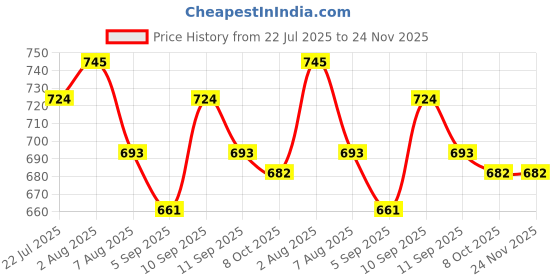 firstcry.com Babyoye Knitted Full Sleeves Solid Dyed Front Open Sweater - Red babyoye Price History Graph from 22 Jul 2025 to 23 Nov 2025
