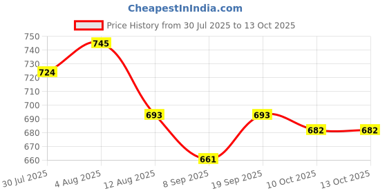 firstcry.com Babyoye Knitted Full Sleeves Solid Dyed Front Open Sweater - Red babyoye Price History Graph from 30 Jul 2025 to 13 Oct 2025