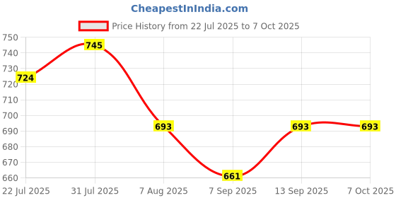 firstcry.com Babyoye Knitted Full Sleeves Solid Dyed Front Open Sweater - Red babyoye Price History Graph from 22 Jul 2025 to 7 Oct 2025