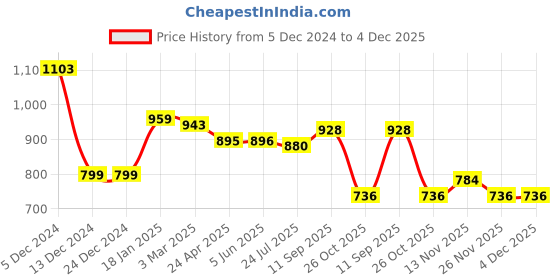 firstcry.com Babyoye Knitted Full Sleeves Striped Front Open Hooded Sweater - Dark Pink & Green babyoye Price History Graph from 5 Dec 2024 to 4 Dec 2025