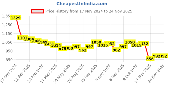 firstcry.com Babyoye Knitted Full Sleeves Sweater Set with Hearts Design - White babyoye Price History Graph from 17 Nov 2024 to 24 Nov 2025