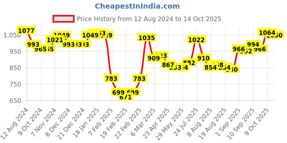 firstcry.com Babyoye Knitted Full Sleeves Sweater with Elephant Design - Blue babyoye Price History Graph from 12 Aug 2024 to 14 Oct 2025