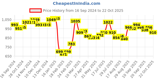 firstcry.com Babyoye Knitted Full Sleeves Sweater with Elephant Design - Blue babyoye Price History Graph from 16 Sep 2024 to 22 Oct 2025