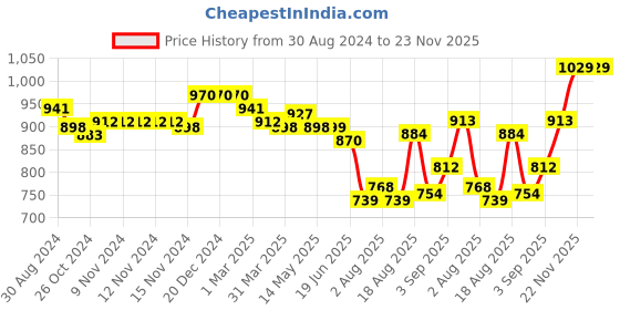 firstcry.com Babyoye Knitted Full Sleeves Woollen Dress with Floral Embroidery Design - Red babyoye Price History Graph from 30 Aug 2024 to 23 Nov 2025