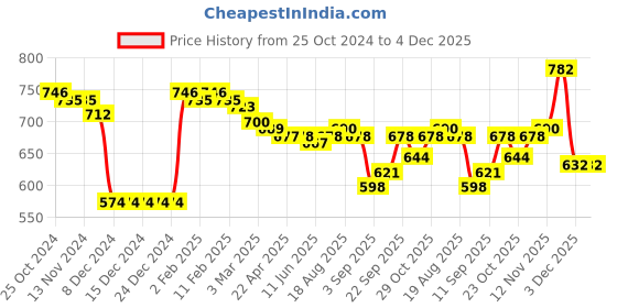 firstcry.com Babyoye Knitted Sleeveless Woollen Dress With Bow Applique - Navy Blue babyoye Price History Graph from 25 Oct 2024 to 4 Dec 2025