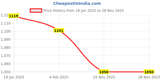 firstcry.com Babyoye Knitted Textured Full Sleeves Sweater Set with Floral Design - Pink babyoye Price History Graph from 19 Jan 2025 to 27 Nov 2025