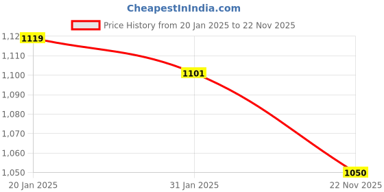 firstcry.com Babyoye Knitted Textured Full Sleeves Sweater Set with Floral Design - Pink babyoye Price History Graph from 20 Jan 2025 to 22 Nov 2025