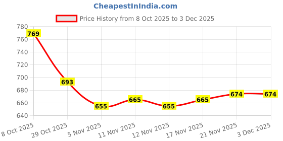 firstcry.com Babyoye Knitted Woollen Cap & Muffler With Animal Applique Brown - Diameter 11 cm babyoye Price History Graph from 8 Oct 2025 to 2 Dec 2025