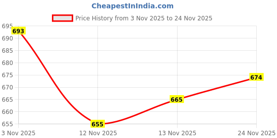 firstcry.com Babyoye Knitted Woollen Cap & Muffler With Animal Applique Brown - Diameter 12 cm babyoye Price History Graph from 3 Nov 2025 to 24 Nov 2025
