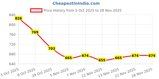 firstcry.com Babyoye Knitted Woollen Cap & Muffler With Animal Applique Pink - Diameter 11.5 cm babyoye Price History Graph from 5 Oct 2025 to 28 Nov 2025