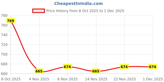 firstcry.com Babyoye Knitted Woollen Cap & Muffler With Animal Applique Pink - Diameter 12 cm babyoye Price History Graph from 8 Oct 2025 to 30 Nov 2025