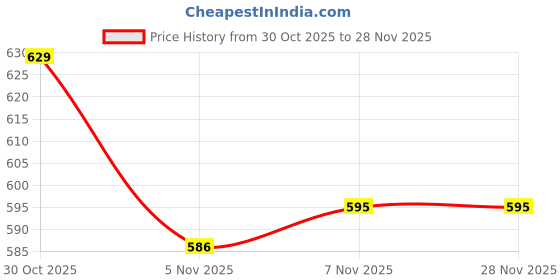 firstcry.com Babyoye Knitted Woollen Cap & Muffler With Text Design Brown - Diameter 10.5 cm babyoye Price History Graph from 30 Oct 2025 to 28 Nov 2025
