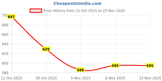 firstcry.com Babyoye Knitted Woollen Cap & Muffler With Text Design Pink - Diameter 10.5 cm babyoye Price History Graph from 11 Oct 2025 to 23 Nov 2025