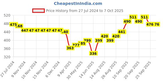 firstcry.com Babyoye Lace up Booties with Ribbon Applique - Navy Blue babyoye Price History Graph from 27 Jul 2024 to 6 Oct 2025