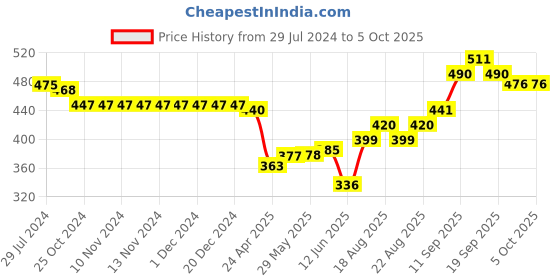 firstcry.com Babyoye Lace up Booties with Ribbon Applique - Navy Blue babyoye Price History Graph from 29 Jul 2024 to 5 Oct 2025