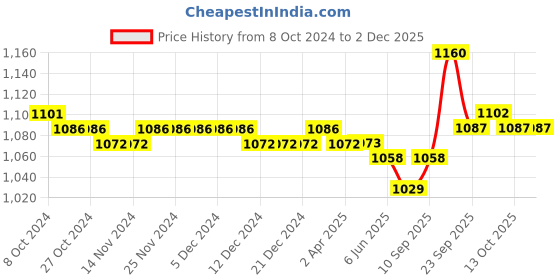 firstcry.com Babyoye Lace Up Casual Shoes - Black babyoye Price History Graph from 8 Oct 2024 to 30 Nov 2025