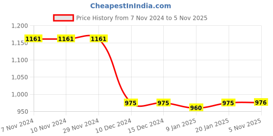 firstcry.com Babyoye Lace Up Casual Shoes - Neon Green babyoye Price History Graph from 7 Nov 2024 to 5 Nov 2025