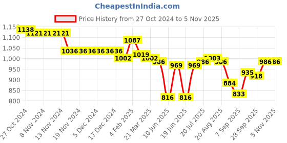 firstcry.com Babyoye Lace Up Casual Shoes - Orange babyoye Price History Graph from 27 Oct 2024 to 4 Nov 2025