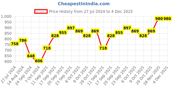 firstcry.com Babyoye Lace Up Casual Shoes - Pink babyoye Price History Graph from 27 Jul 2024 to 4 Dec 2025