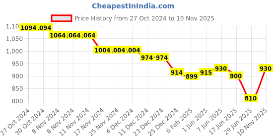 firstcry.com Babyoye Lace up Casual Shoes Text Print - Black babyoye Price History Graph from 27 Oct 2024 to 10 Nov 2025