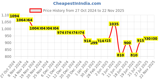 firstcry.com Babyoye Lace up Casual Shoes Text Print - Black babyoye Price History Graph from 27 Oct 2024 to 22 Nov 2025