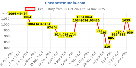 firstcry.com Babyoye Lace up Casual Shoes Text Print - Black babyoye Price History Graph from 25 Oct 2024 to 14 Nov 2025