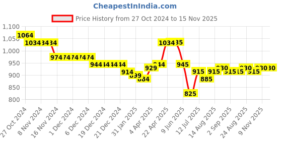 firstcry.com Babyoye Lace up Casual Shoes Text Print - Blue babyoye Price History Graph from 27 Oct 2024 to 15 Nov 2025