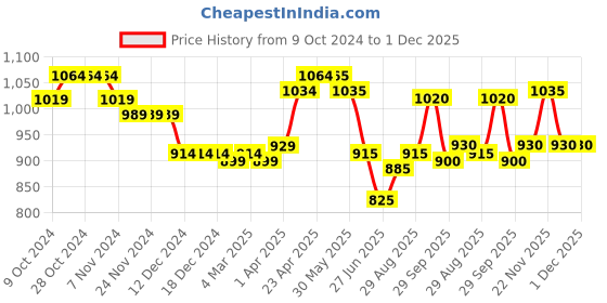 firstcry.com Babyoye Lace up Casual Shoes Text Print - Red babyoye Price History Graph from 9 Oct 2024 to 30 Nov 2025