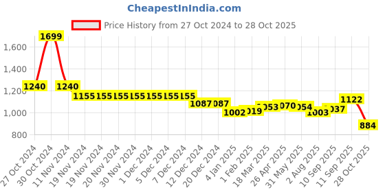 firstcry.com Babyoye Lace up Casual Shoes - White babyoye Price History Graph from 27 Oct 2024 to 28 Oct 2025