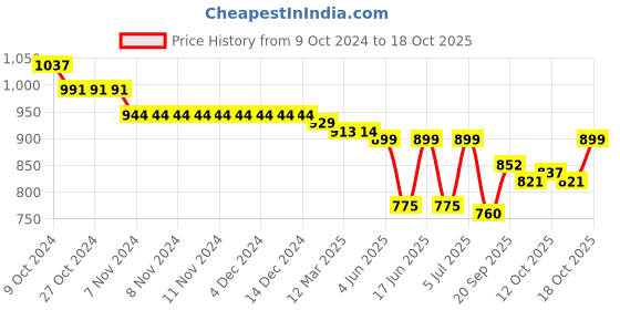 firstcry.com Babyoye Lace Up Casual Shoes With Applique - Black babyoye Price History Graph from 9 Oct 2024 to 13 Oct 2025