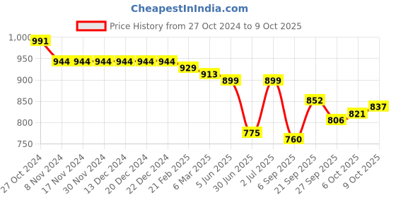 firstcry.com Babyoye Lace Up Casual Shoes With Applique - Black babyoye Price History Graph from 27 Oct 2024 to 9 Oct 2025