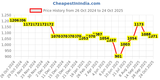 firstcry.com Babyoye Lace Up Casual Shoes With Applique - Grey babyoye Price History Graph from 26 Oct 2024 to 24 Oct 2025