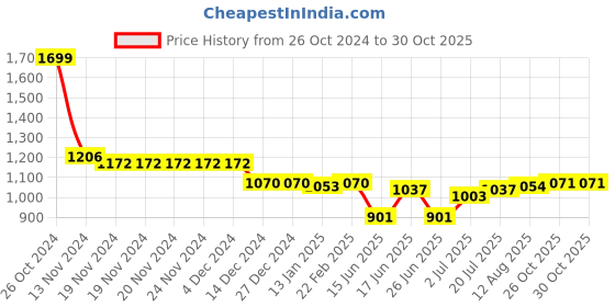 firstcry.com Babyoye Lace Up Casual Shoes With Applique - Grey babyoye Price History Graph from 26 Oct 2024 to 29 Oct 2025