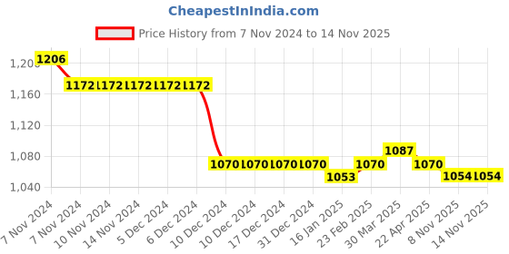 firstcry.com Babyoye Lace Up Casual Shoes With Applique - Grey babyoye Price History Graph from 7 Nov 2024 to 13 Nov 2025