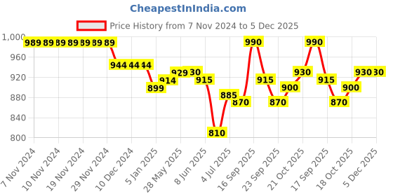 firstcry.com Babyoye Lace Up Casual Shoes With Applique - Lavender babyoye Price History Graph from 7 Nov 2024 to 5 Dec 2025