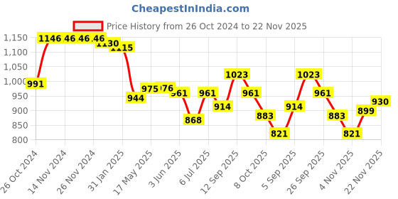 firstcry.com Babyoye Lace Up Casual Shoes With Applique - White babyoye Price History Graph from 26 Oct 2024 to 22 Nov 2025