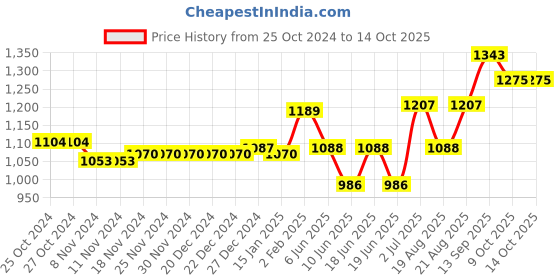 firstcry.com Babyoye Lace Up Casual Shoes with Bear Applique - Black babyoye Price History Graph from 25 Oct 2024 to 13 Oct 2025