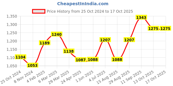 firstcry.com Babyoye Lace Up Casual Shoes with Bear Applique - Black babyoye Price History Graph from 25 Oct 2024 to 15 Oct 2025