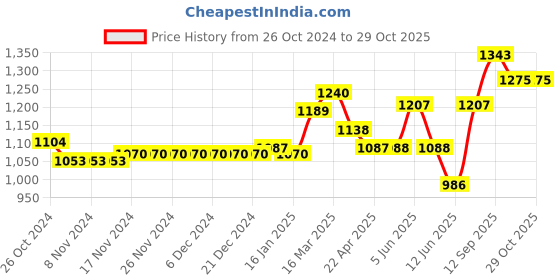 firstcry.com Babyoye Lace Up Casual Shoes with Bear Applique - Black babyoye Price History Graph from 26 Oct 2024 to 29 Oct 2025