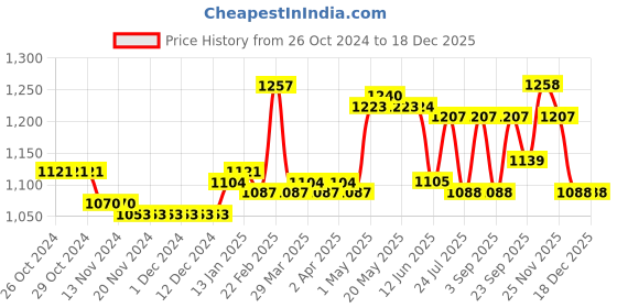 firstcry.com Babyoye Lace Up Casual Shoes with Bear Applique - Brown babyoye Price History Graph from 26 Oct 2024 to 17 Dec 2025