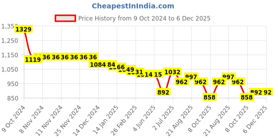 firstcry.com Babyoye Lace Up Casual Shoes with Bow Applique - Black babyoye Price History Graph from 9 Oct 2024 to 6 Dec 2025